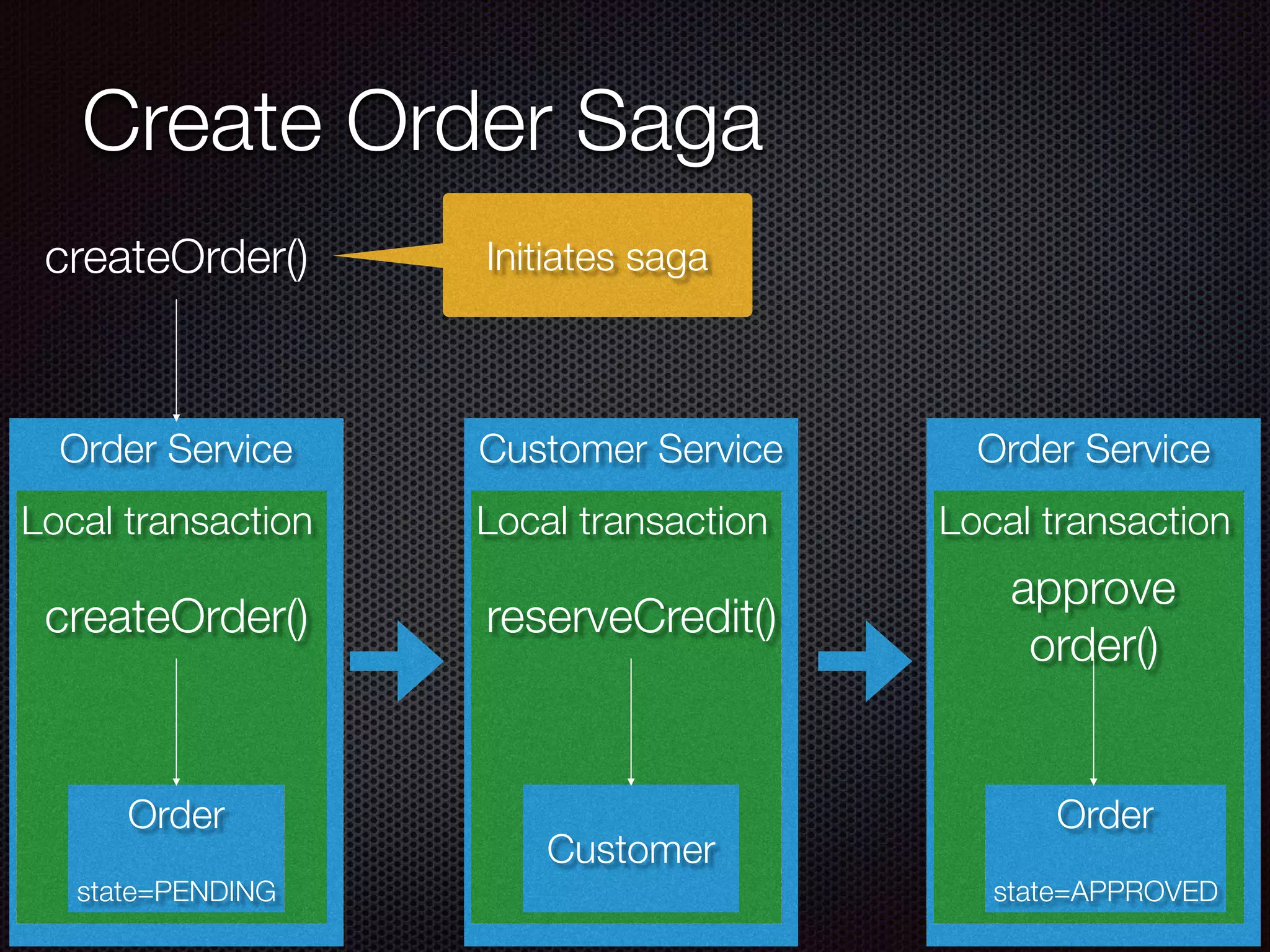 @crichardson Order Service Create Order Saga Local transaction Order state=PENDING createOrder() Customer Service Local transaction Customer reserveCredit() Order Service Local transaction Order state=APPROVED approve order() createOrder() Initiates saga 