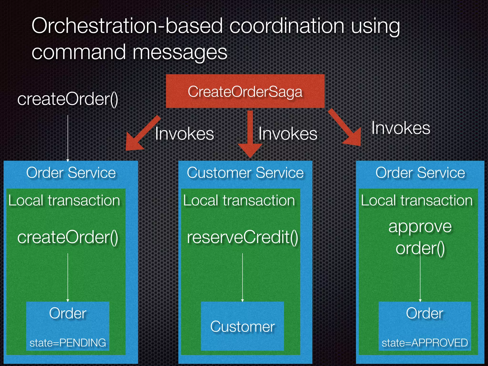 @crichardson Order Service Orchestration-based coordination using command messages Local transaction Order state=PENDING createOrder() Customer Service Local transaction Customer reserveCredit() Order Service Local transaction Order state=APPROVED approve order() createOrder() CreateOrderSaga InvokesInvokesInvokes 