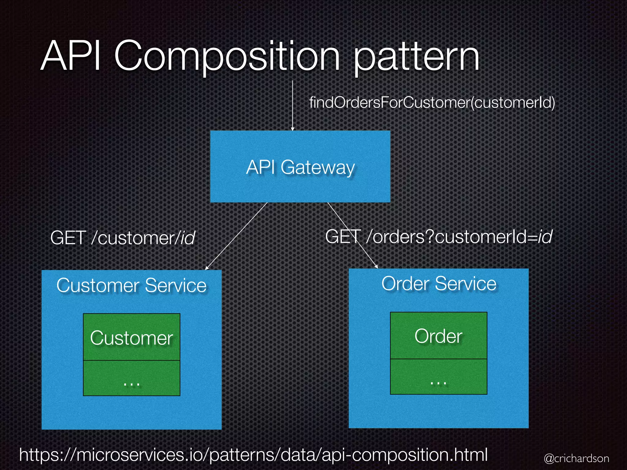 @crichardson API Composition pattern Customer Service Customer … Order Service Order … API Gateway ﬁndOrdersForCustomer(customerId) GET /customer/id GET /orders?customerId=id https://microservices.io/patterns/data/api-composition.html 