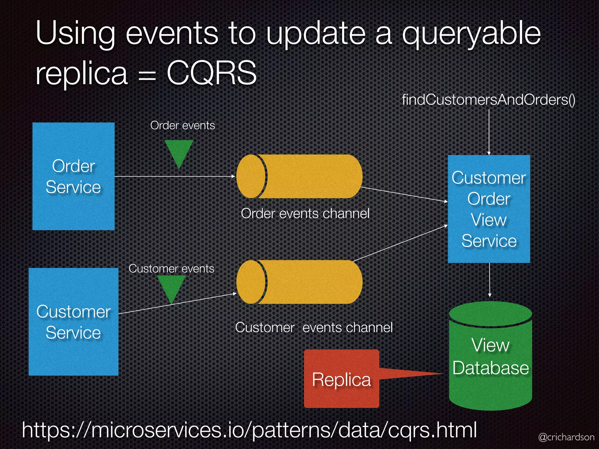@crichardson Using events to update a queryable replica = CQRS Order Service Customer Service Order events Customer events ﬁndCustomersAndOrders() Order events channel Customer events channel Customer Order View Service Replica View Database https://microservices.io/patterns/data/cqrs.html 