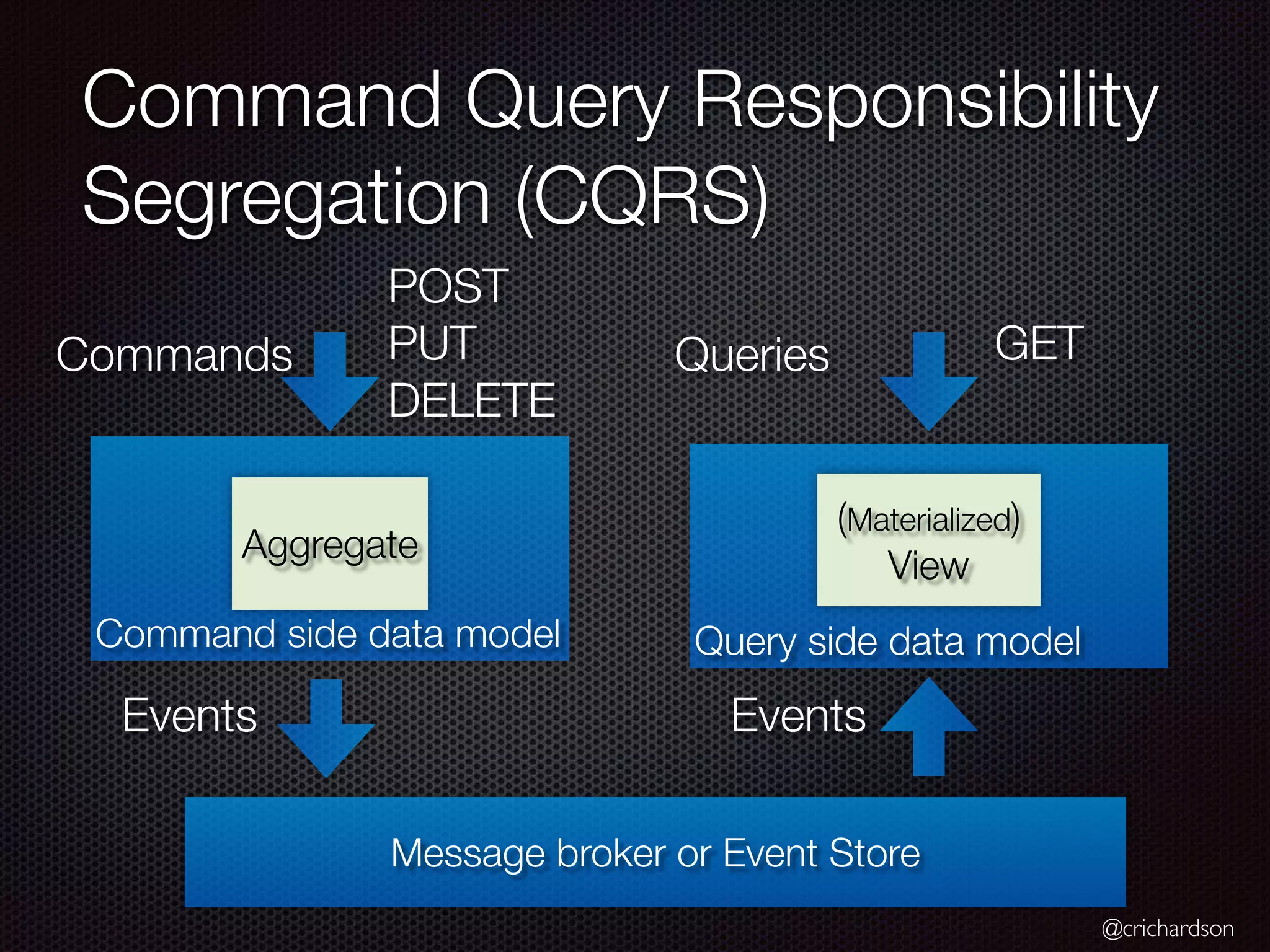 @crichardson Query side data model Command Query Responsibility Segregation (CQRS) Command side data model Commands Aggregate Message broker or Event Store Events Queries (Materialized) View Events POST PUT DELETE GET 