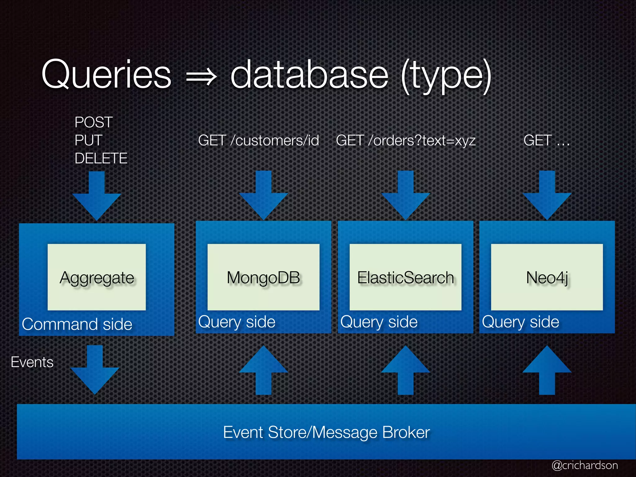 @crichardson Queries database (type) Command side POST PUT DELETE Aggregate Event Store/Message Broker Events Query side GET /customers/id MongoDB Query side GET /orders?text=xyz ElasticSearch Query side GET … Neo4j 