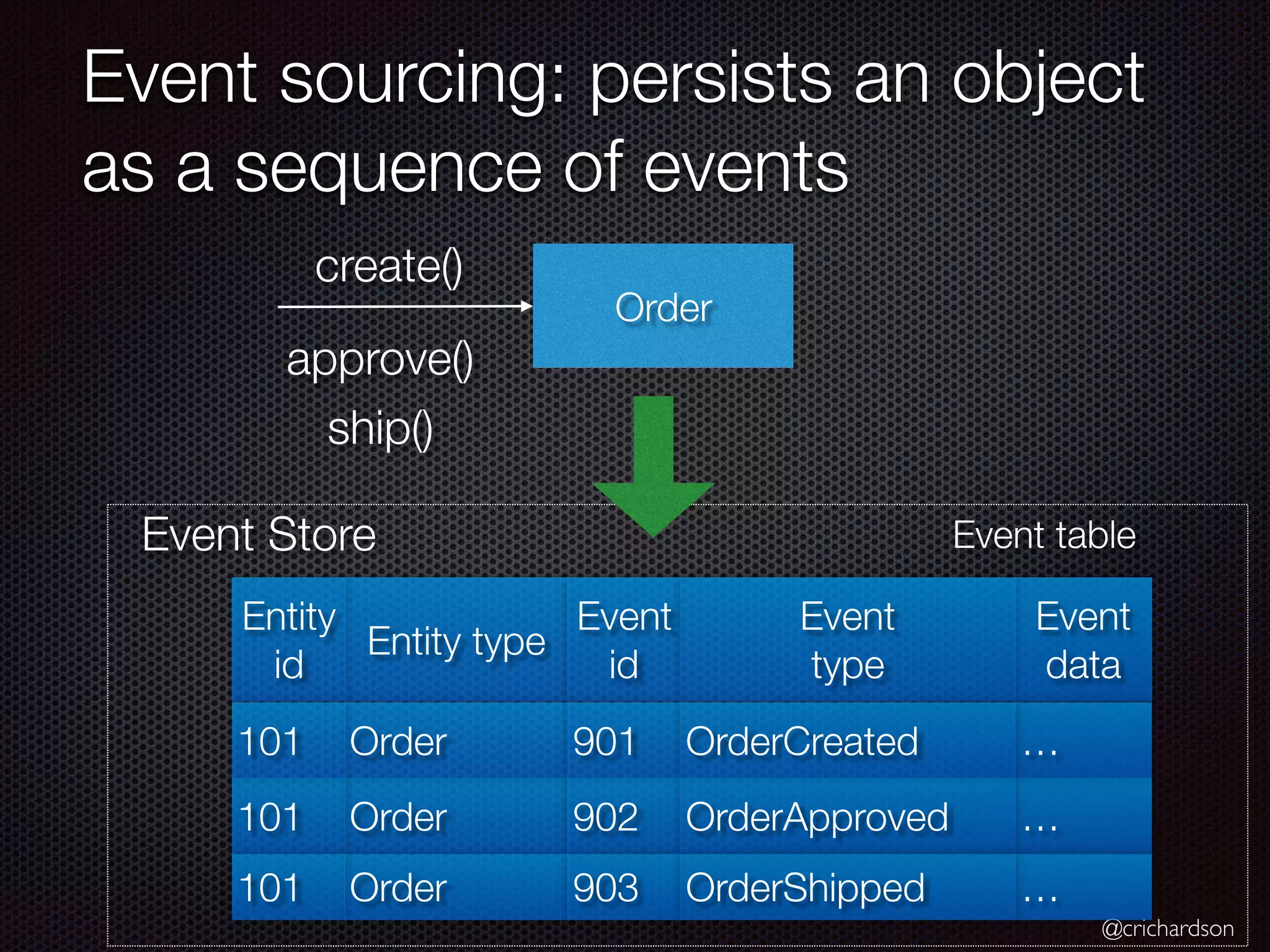 @crichardson Event sourcing: persists an object as a sequence of events Event table Entity type Event id Entity id Event data Order 902101 …OrderApproved Order 903101 …OrderShipped Event type Order 901101 …OrderCreated Order create() approve() ship() Event Store 