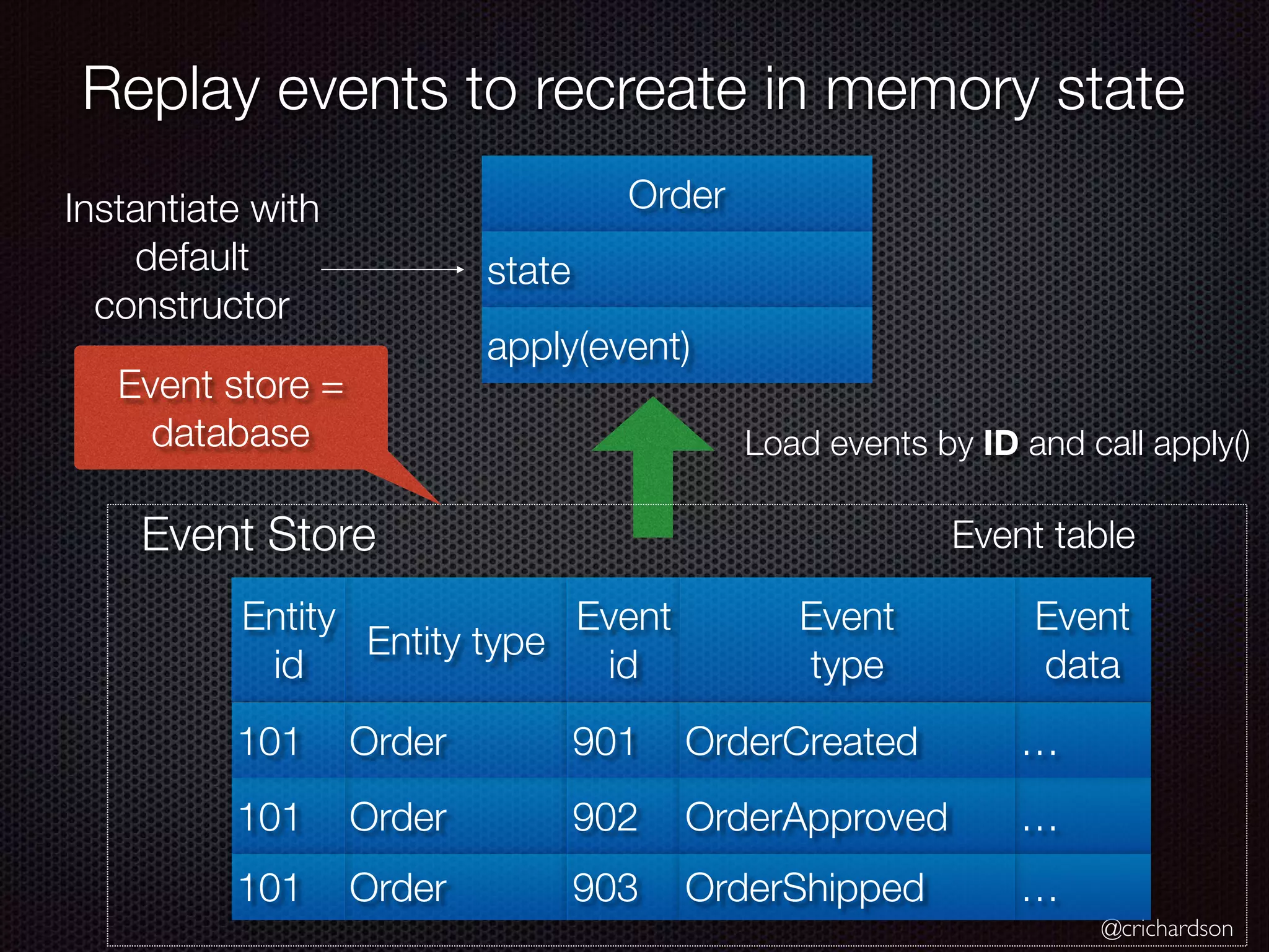 @crichardson Replay events to recreate in memory state Order state apply(event) Event table Entity type Event id Entity id Event data Order 902101 …OrderApproved Order 903101 …OrderShipped Event type Order 901101 …OrderCreated Event Store Load events by ID and call apply() Instantiate with default constructor Event store = database 