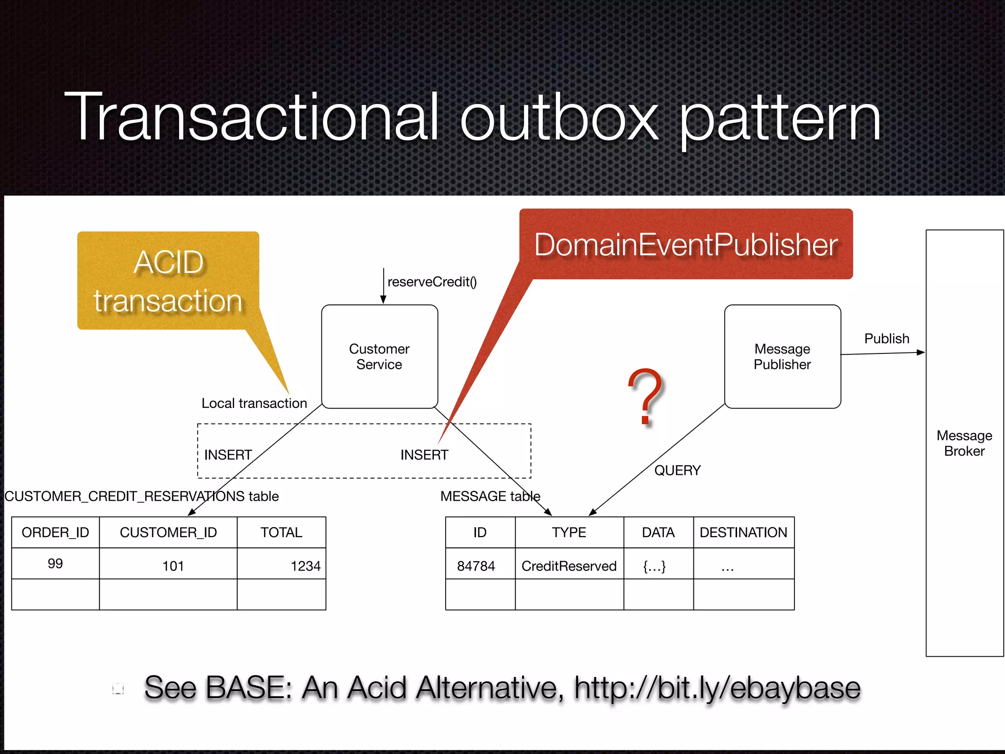 @crichardson Transactional outbox pattern ACID transaction See BASE: An Acid Alternative, http://bit.ly/ebaybase DELETE ? Customer Service ORDER_ID CUSTOMER_ID TOTAL 99 CUSTOMER_CREDIT_RESERVATIONS table 101 1234 ID TYPE DATA DESTINATION MESSAGE table 84784 CreditReserved {…} … INSERT INSERT Message Publisher QUERY Message Broker Publish Local transaction reserveCredit() DomainEventPublisher 