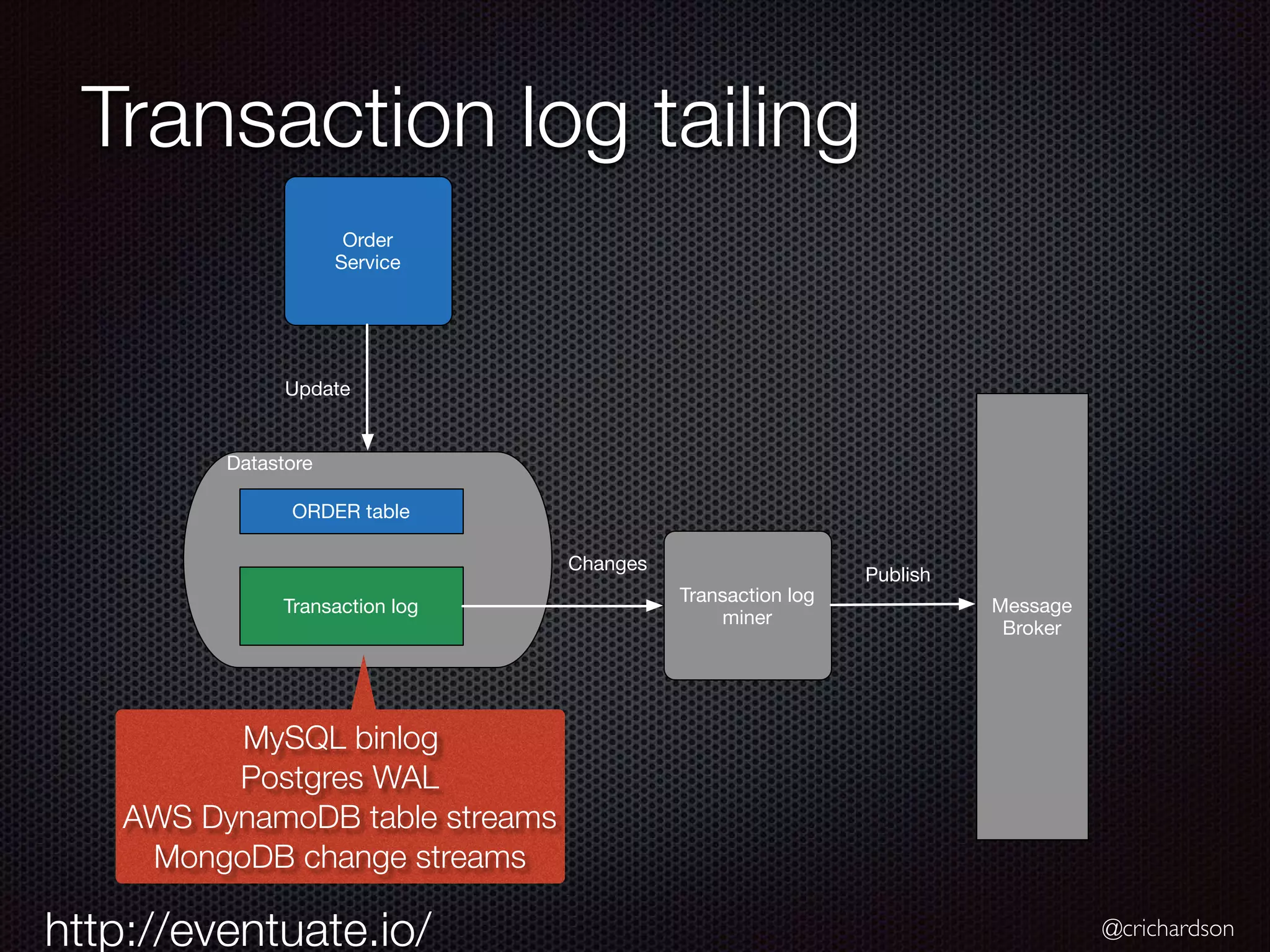 @crichardson Transaction log tailing Order Service Datastore ORDER table Transaction log Update Transaction log miner Message Broker Publish Changes MySQL binlog Postgres WAL AWS DynamoDB table streams MongoDB change streams http://eventuate.io/ 