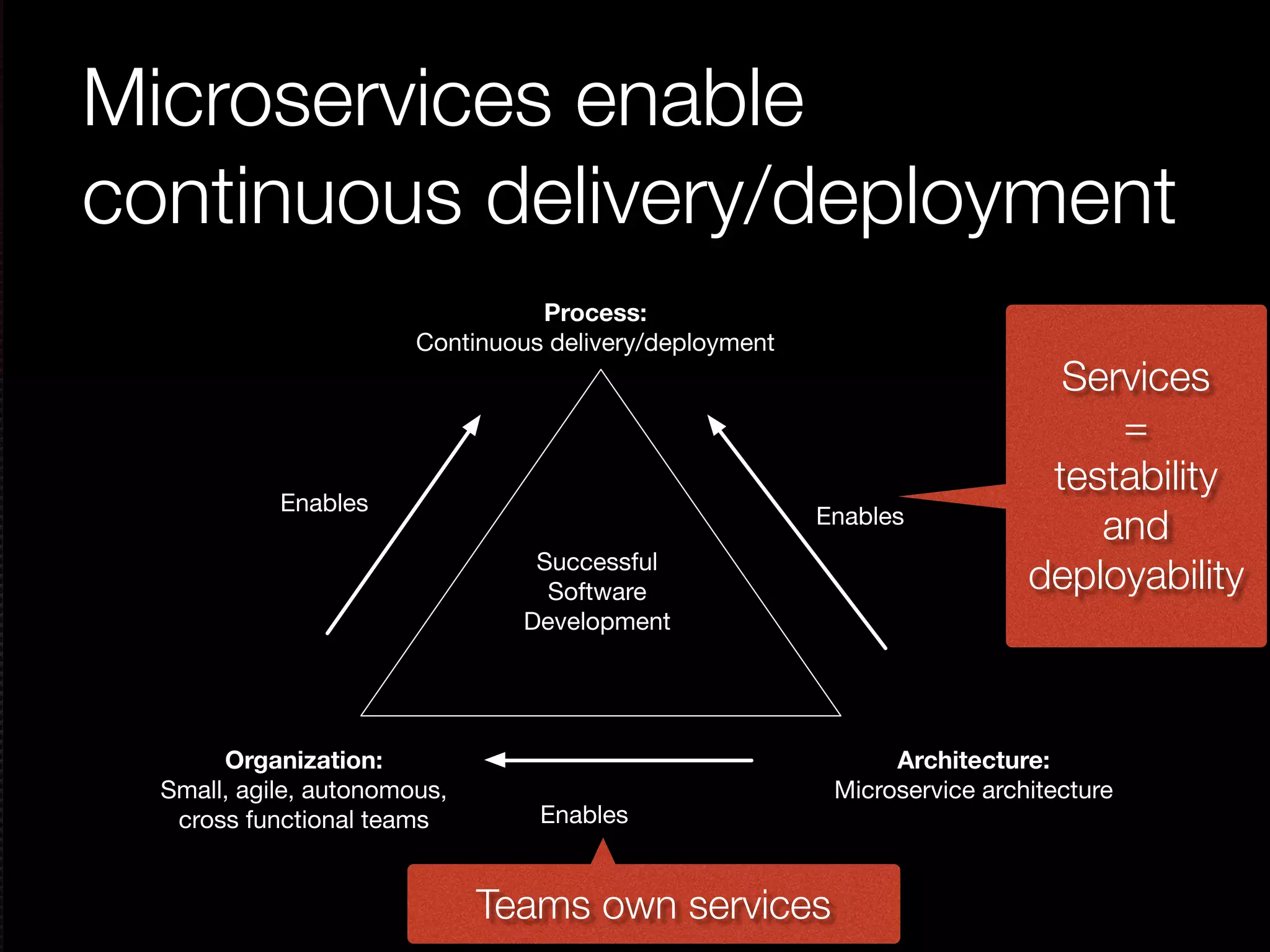 @crichardson Microservices enable continuous delivery/deployment Process: Continuous delivery/deployment Organization: Small, agile, autonomous, cross functional teams Architecture: Microservice architecture Enables Enables Enables Successful Software Development Services = testability and deployability Teams own services 