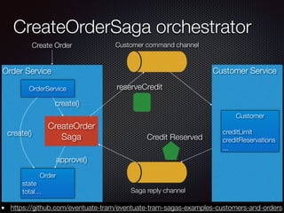 @crichardson
Order Service
CreateOrderSaga orchestrator
Customer Service
Create Order
Customer
creditLimit
creditReservations
...
Order
state
total…
reserveCredit
CreateOrder
Saga
OrderService
create()
create()
approve()
Credit Reserved
Customer command channel
Saga reply channel
https://github.com/eventuate-tram/eventuate-tram-sagas-examples-customers-and-orders
 