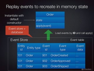 @crichardson
Replay events to recreate in memory state
Order
state
apply(event)
Event table
Entity type
Event
id
Entity
id
Event
data
Order 902101 …OrderApproved
Order 903101 …OrderShipped
Event
type
Order 901101 …OrderCreated
Event Store
Load events by ID and call apply()
Instantiate with
default
constructor
Event store =
database
 
