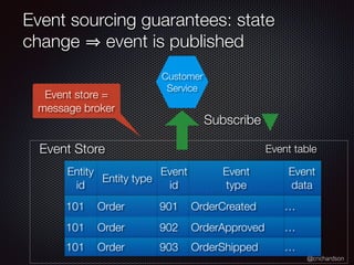 @crichardson
Event sourcing guarantees: state
change event is published
Event table
Entity type
Event
id
Entity
id
Event
data
Order 902101 …OrderApproved
Order 903101 …OrderShipped
Event
type
Order 901101 …OrderCreated
Event Store
Customer
Service
Subscribe
Event store =
message broker
 