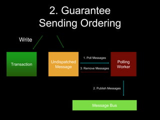 2. Guarantee
Sending Ordering
Transaction
Undispatched
Message
Write
Polling
Worker
1. Poll Messages
Message Bus
2. Publish Messages
3. Remove Messages
 