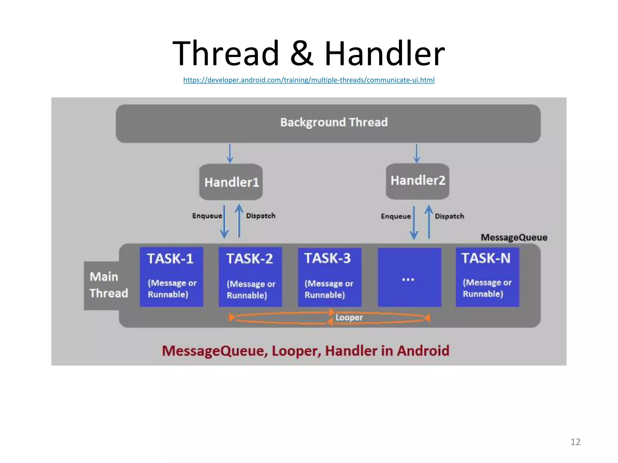 Thread & Handlerhttps://developer.android.com/training/multiple-threads/communicate-ui.html
12
 