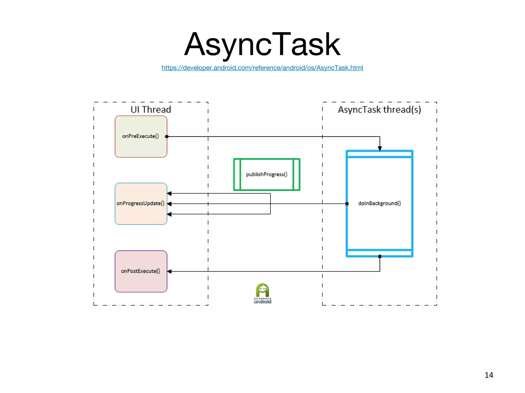 AsyncTaskhttps://developer.android.com/reference/android/os/AsyncTask.html
14
 