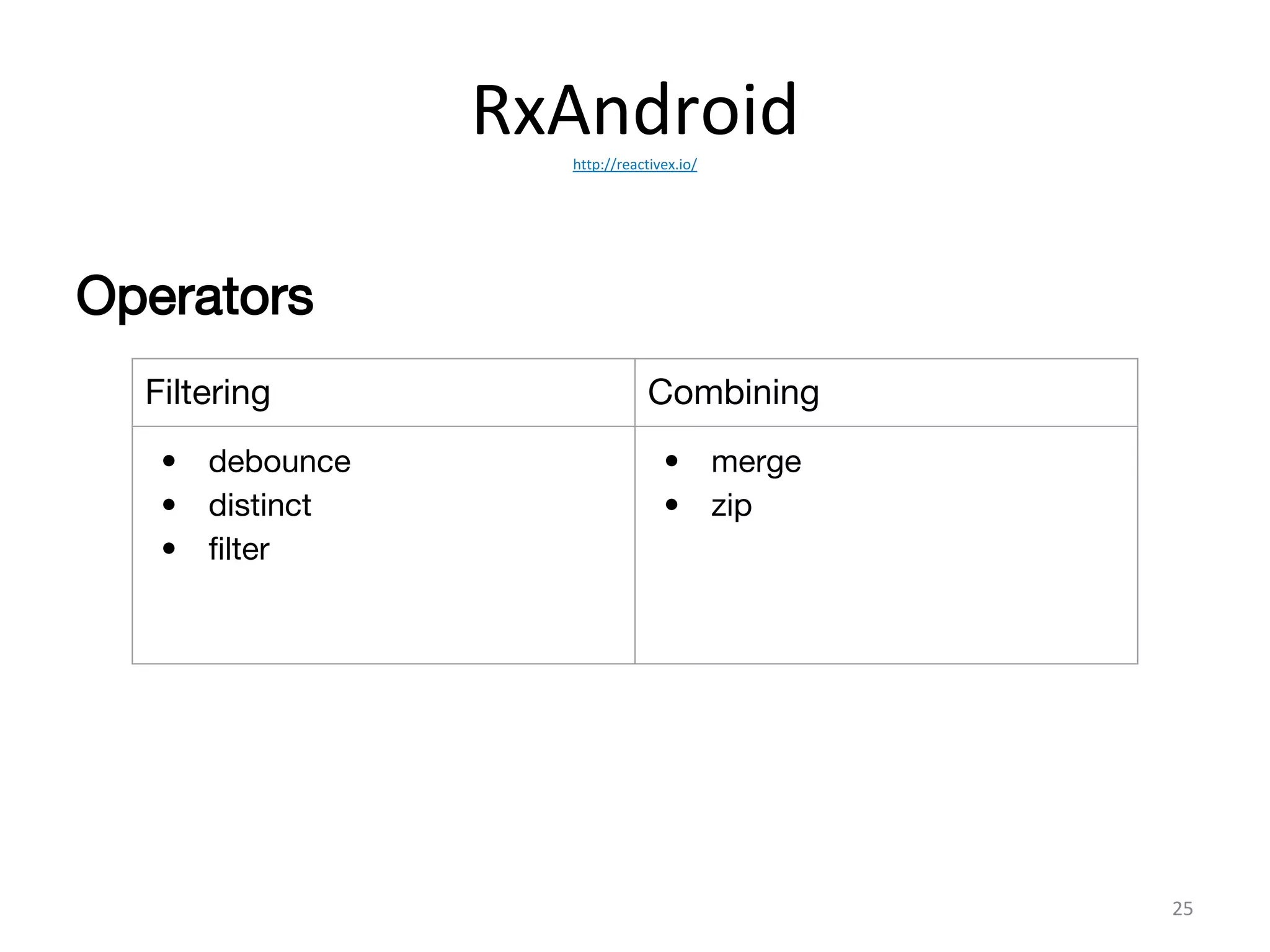 RxAndroidhttp://reactivex.io/
25
Operators
Filtering Combining
• debounce
• distinct
• filter
• merge
• zip
 
