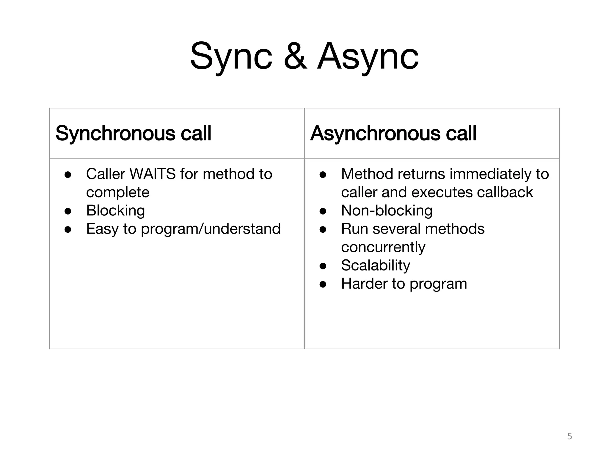 Sync & Async
5
Synchronous call Asynchronous call
● Caller WAITS for method to
complete
● Blocking
● Easy to program/understand
● Method returns immediately to
caller and executes callback
● Non-blocking
● Run several methods
concurrently
● Scalability
● Harder to program
 