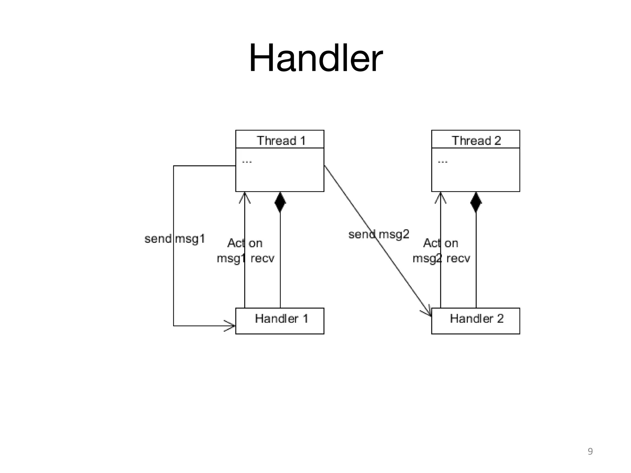 Handler
9
 
