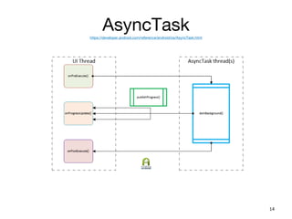 AsyncTaskhttps://developer.android.com/reference/android/os/AsyncTask.html
14
 