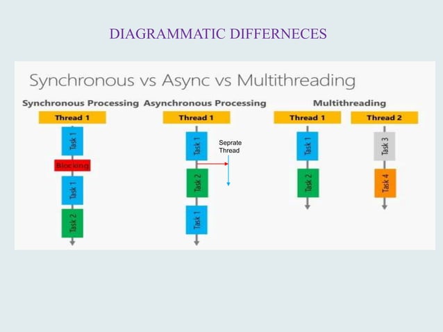 Asynchronous Programming.pptx | Web Development | Internet