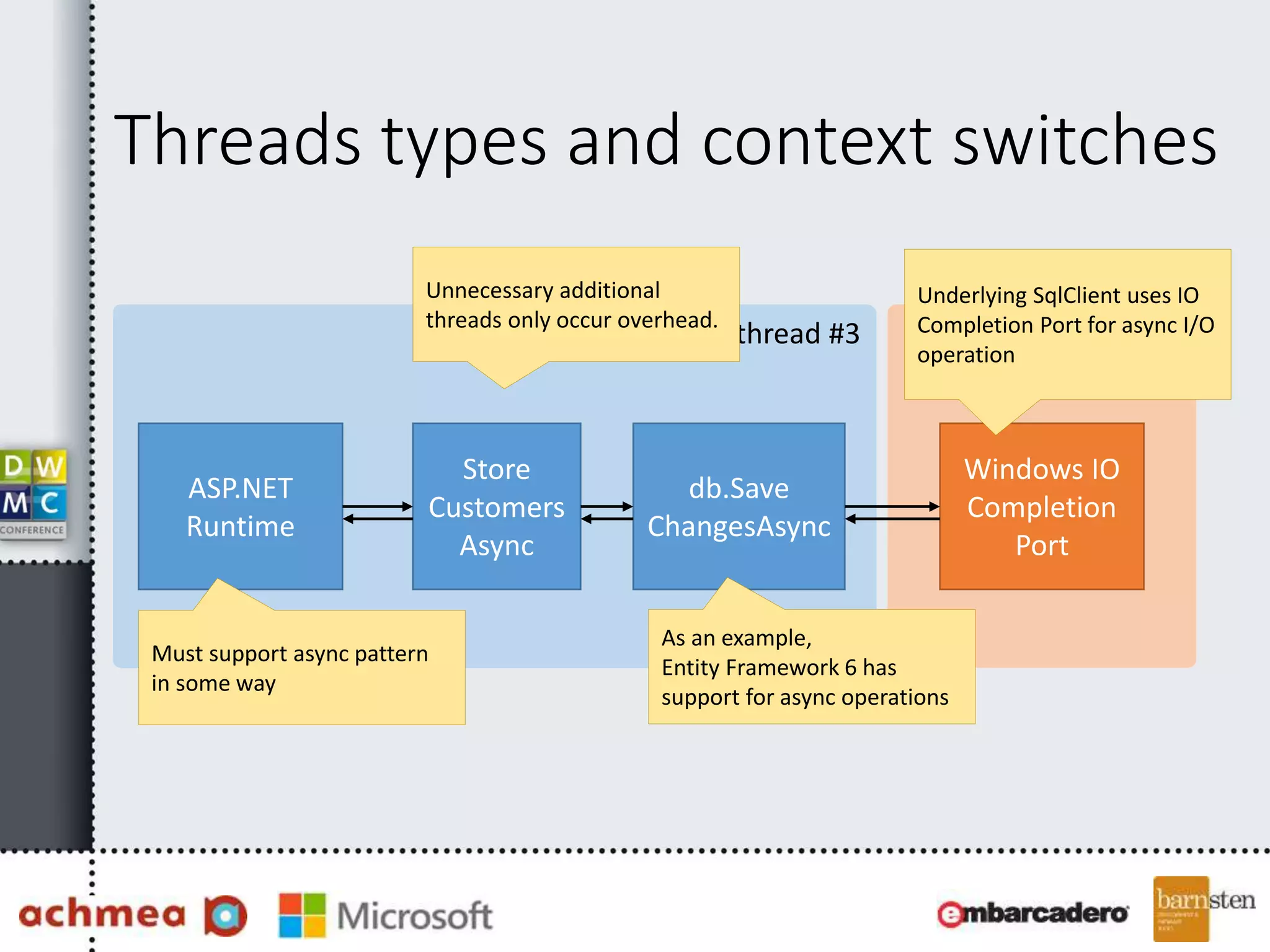 Worker thread #1 Worker thread #2Worker thread #3 IO Completion Port
Thread #3
Threads types and context switches
ASP.NET
Runtime
Store
Customers
Async
Windows IO
Completion
Port
db.Save
ChangesAsync
Must support async pattern
in some way
As an example,
Entity Framework 6 has
support for async operations
Unnecessary additional
threads only occur overhead.
Underlying SqlClient uses IO
Completion Port for async I/O
operation
 