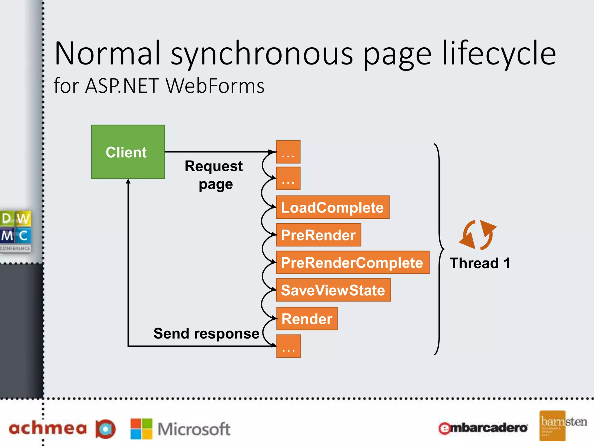 Normal synchronous page lifecycle
for ASP.NET WebForms
…
…
LoadComplete
PreRender
PreRenderComplete
SaveViewState
Client
Request
page
Send response
Render
…
Thread 1
 