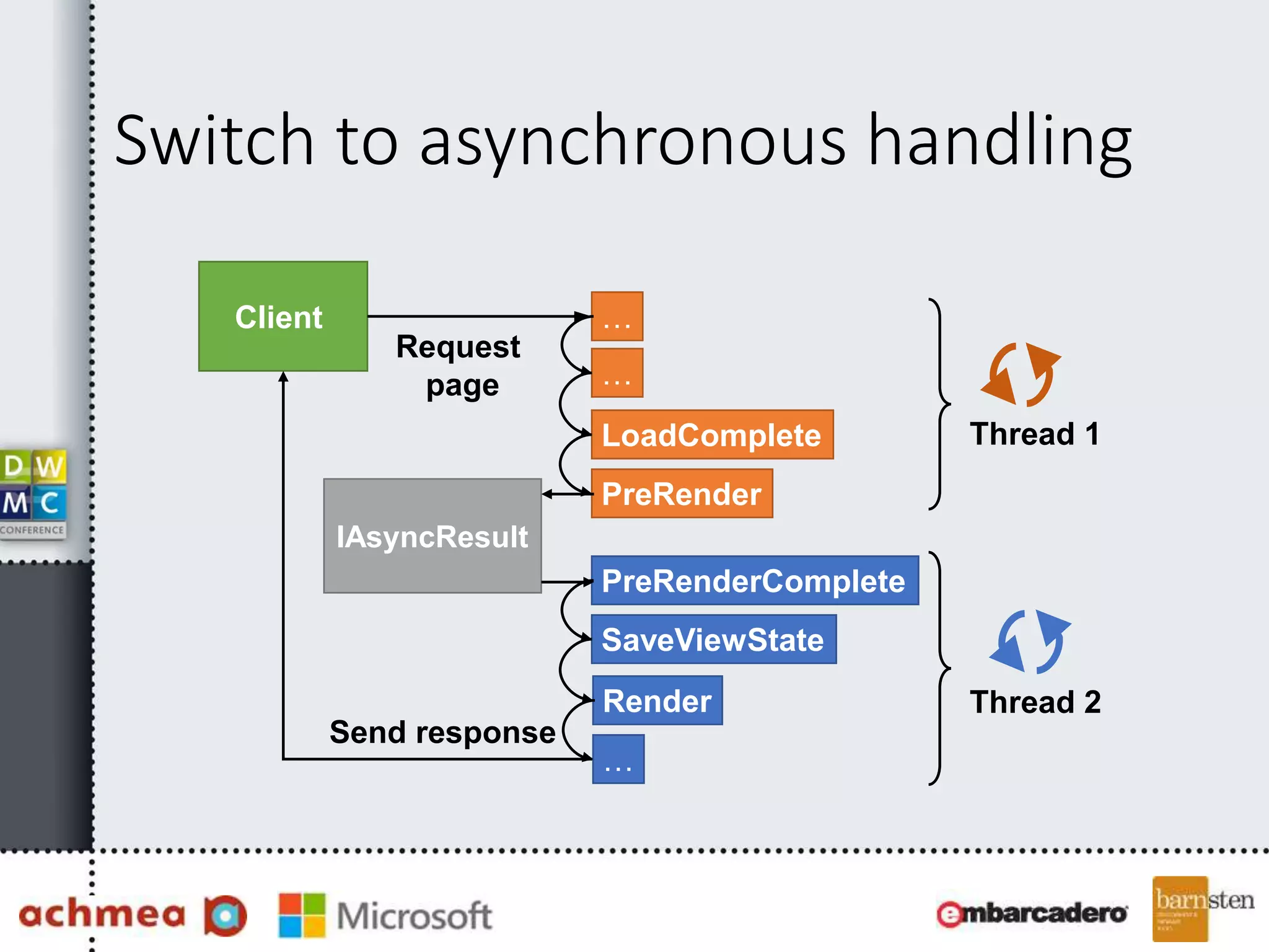 Switch to asynchronous handling
…
…
LoadComplete
PreRender
PreRenderComplete
SaveViewState
Client
Send response
Render
…
Thread 1
Thread 2
IAsyncResult
Request
page
 