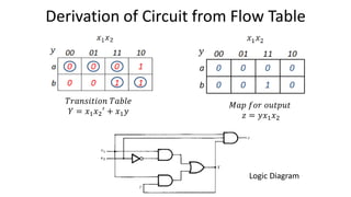 Comprehensive Analysis and Design of Asynchronous Sequential Circuits | PDF