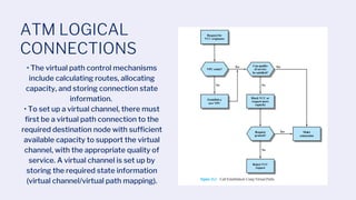 ATM LOGICAL
CONNECTIONS
• The virtual path control mechanisms
include calculating routes, allocating
capacity, and storing connection state
information.
• To set up a virtual channel, there must
first be a virtual path connection to the
required destination node with sufficient
available capacity to support the virtual
channel, with the appropriate quality of
service. A virtual channel is set up by
storing the required state information
(virtual channel/virtual path mapping).
 