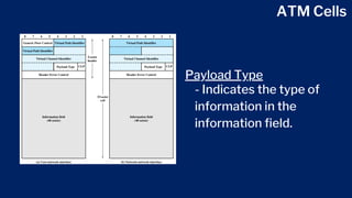 ATM Cells
Payload Type
- Indicates the type of
information in the
information field.
 