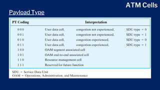 ATM Cells
Payload Type
 