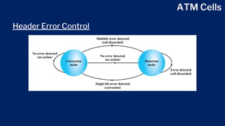 ATM Cells
Header Error Control
 