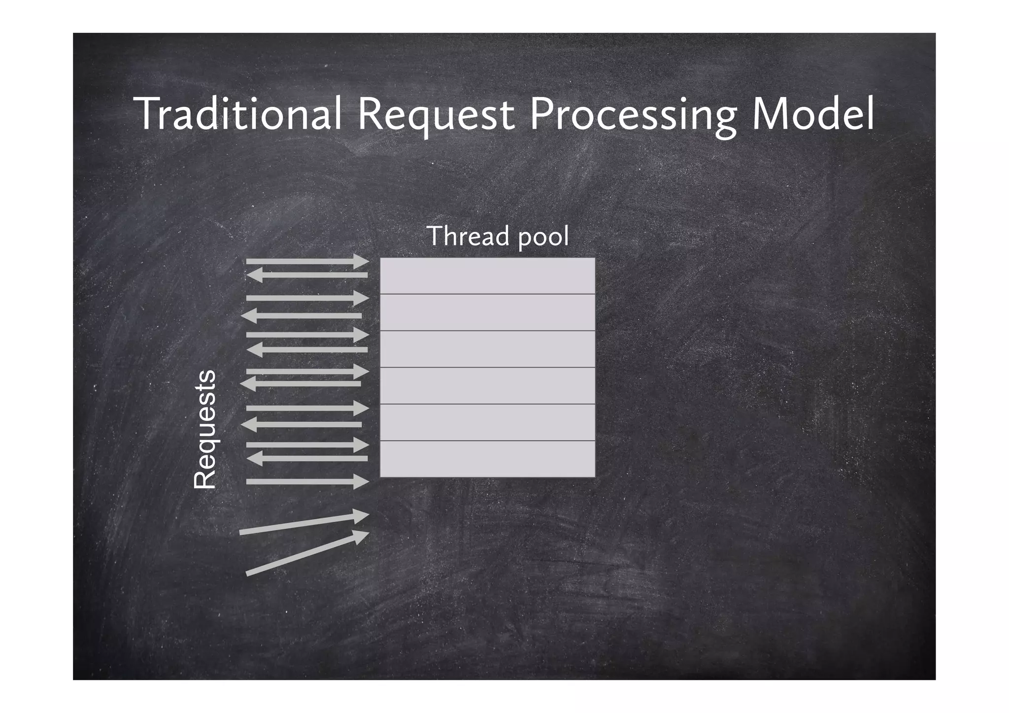 Traditional Request Processing Model

              Thread pool
  Requests
 
