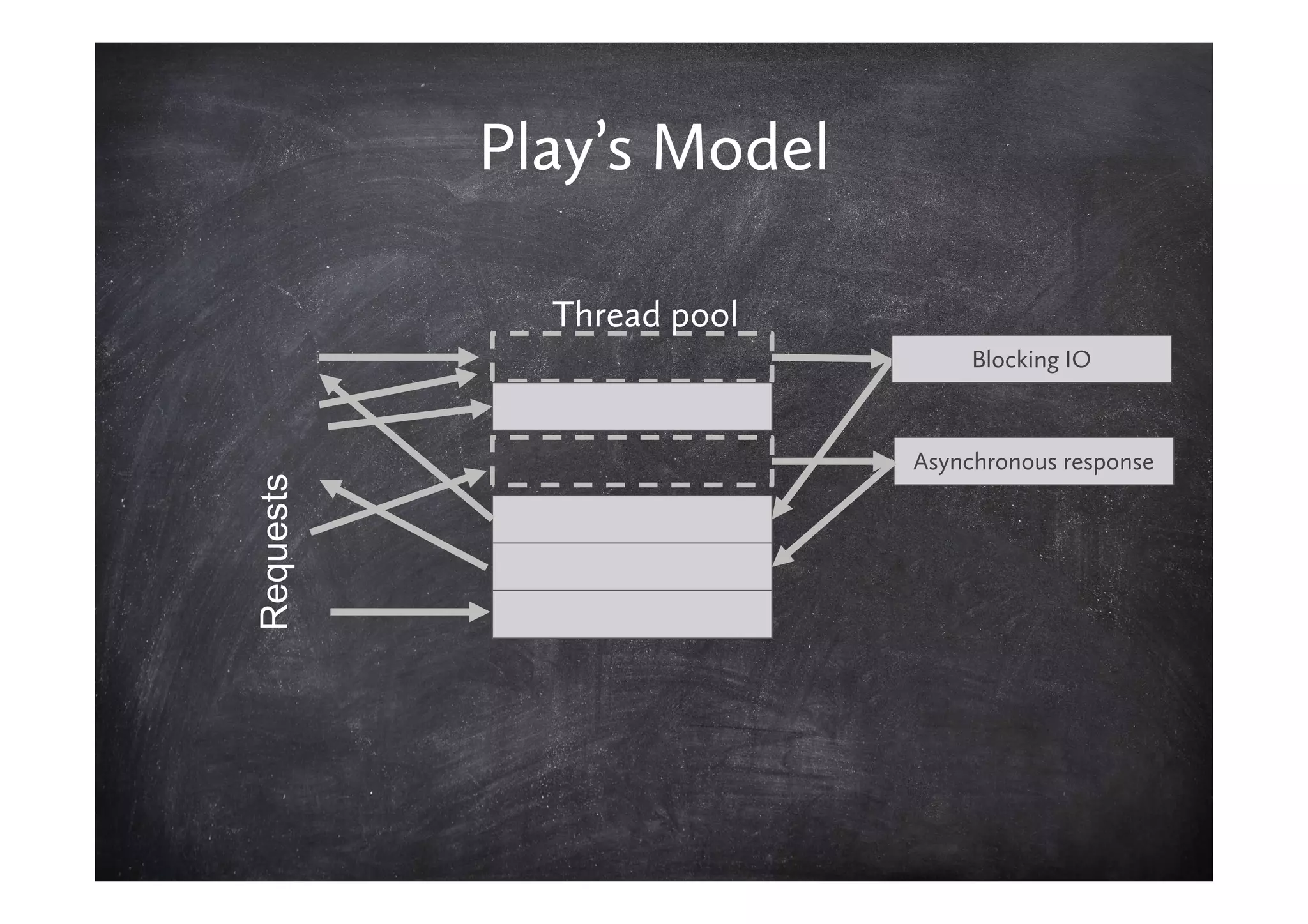 Play’s Model

             Thread pool
                                Blocking IO



                           Asynchronous response
Requests
 