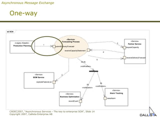 One-way 1 3 2b,4b «notification» 2 4 5 Asynchronous Message Exchange sd SOA «Service» Partner Service receiveDeliveryForecast requestCapacity «Service» Forecasting Process receiveCapacityStatement submitDeliveryForecast «Service» BOM Service explodeFeatureList «Legacy Adapter» Production Planning «Service» Alarm Tracking raiseAlarm «Service» Business Optimization recordEvent 2b «notification» 4b «notification» 
