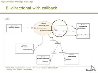 Bi-directional with callback Asynchronous Message Exchange sd SOA «Service» Partner Service receiveDeliveryForecast requestCapacity «Service» Forecasting Process receiveCapacityStatement submitDeliveryForecast «Service» BOM Service explodeFeatureList «Legacy Adapter» Production Planning «Service» Alarm Tracking raiseAlarm «Service» Business Optimization recordEvent 2b «notification» 4b «notification» 1 3 2b,4b «notification» 2 4 5 