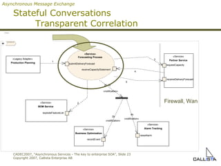 Stateful Conversations Transparent Correlation Firewall, Wan Asynchronous Message Exchange sd SOA «Service» Partner Service receiveDeliveryForecast requestCapacity «Service» Forecasting Process receiveCapacityStatement submitDeliveryForecast «Service» BOM Service explodeFeatureList «Legacy Adapter» Production Planning «Service» Alarm Tracking raiseAlarm «Service» Business Optimization recordEvent 2b «notification» 4b «notification» 1 3 2b,4b «notification» 2 4 5 
