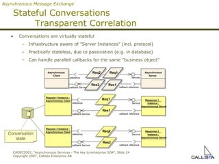 Stateful Conversations Transparent Correlation Conversations are virtually stateful Infrastructure aware of ”Server Instances” (incl.  p rotocol) Practically stateless, due to passivation (e.g. in database) Can handle parallell callbacks for the same ”business object” Asynchronous Message Exchange Asynchronous  Server Service callback reference Asynchronous  Client reference callback Service Request 1 Instance : Asynchronous Client callback Service reference Response 1  Instance : Asynchronous Server Service callback reference Request 2 Instance : Asynchronous Client callback Service reference Response 2  Instance : Asynchronous Server Service callback reference Req1 Res1 Req2 Res2 Conversation state Req2 Req1 Res1 Res2 