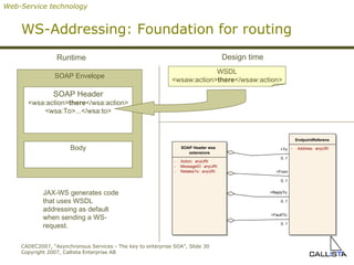 WS-Addressing: Foundation for routing Web-Service technology SOAP Envelope SOAP Header <wsa:action> there </wsa:action> <wsa:To>...</wsa:to> Body WSDL <wsaw:action> there </wsaw:action> Runtime Design time JAX-WS generates code that uses WSDL addressing as default when sending a WS-request. SOAP Header wsa  extensions -  Action:  anyURI -  MessageID:  anyURI -  RelatesTo:  anyURI EndpointReferens -  Address:  anyURI +To 0..1 +From 0..1 +ReplyTo 0..1 +FaultTo 0..1 