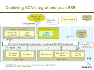 Deploying SOA integrations to an ESB Webservice-based message bus (routing of SOAP messages) configured routing rules UDDI directory BPEL engine Forecasting Process Process X Java EE engine BOM Service AlarmTracking Service BusOpt Service Message Mapping engine PP Fixed-to-xml service Other mapping JMS Binding Components A JMS binding Legacy Prod Planning WebSphere MQ Partner Service ESB Business Event wsa:Action -> wsa:Address 1 1 2 2 2b 2b 3 3 4 5 4 4b 4b 1 1 1 
