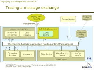 Tracing a message exchange Webservice-based message bus (routing of SOAP messages) configured routing rules UDDI directory BPEL engine Forecasting Process Process X Java EE engine BOM Service AlarmTracking Service BusOpt Service Message Mapping engine PP Fixed-to-xml service Other mapping JMS Binding Components A JMS binding Legacy Prod Planning WebSphere MQ Partner Service ESB Deploying SOA integrations to an ESB 1.0 1.4 1.1 1.2 1.3 