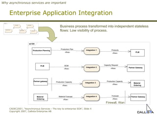 Enterprise Application Integration Business process transformed into independent stateless flows: Low visibility of process. Firewall, Wan Why asynchronous services are important sd EAI Production Planning PLM PLM Partner Gateway Material  Ordering Partner gateway Partner Gateway Material  Ordering Integration 1 Integration 2 Integration 3 Integration 4 Production Plan «flow» Products «flow» BOM «flow» Capacity Request «flow» Production Capacity «flow» Production Capacity «flow» Material Forecast «flow» Forecast «flow» act Process Get Production Plan Produce BOM Request capacities Create Forecast Send Forecast 