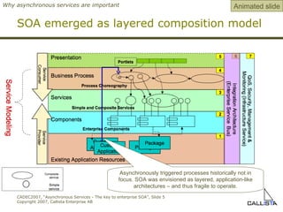 SOA emerged as  layered   composition  model Why asynchronous services are important Animated slide Asynchronous ly triggered  processes historically not in focus. SOA was envisioned as layered, application-like architectures  – and thus fragile to operate. 