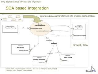 SOA based integration Firewall, Wan Business process transformed into process orchestration Why asynchronous services are important sd SOA «Service» Partner Service receiveDeliveryForecast requestCapacity «Service» Forecasting Process receiveCapacityStatement submitDeliveryForecast «Service» BOM Service explodeFeatureList «Legacy Adapter» Production Planning «Service» Alarm Tracking raiseAlarm «Service» Business Optimization recordEvent 2b «notification» 4b «notification» 1 3 2b,4b «notification» 2 4 5 act Process Get Production Plan Produce BOM Request capacities Create Forecast Send Forecast 