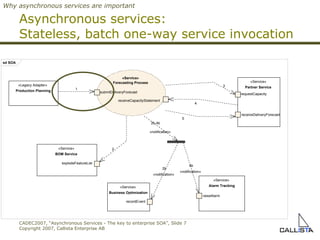 Asynchronous services:  Stateless, batch one-way service invocation Why asynchronous services are important sd SOA «Service» Partner Service receiveDeliveryForecast requestCapacity «Service» Forecasting Process receiveCapacityStatement submitDeliveryForecast «Service» BOM Service explodeFeatureList «Legacy Adapter» Production Planning «Service» Alarm Tracking raiseAlarm «Service» Business Optimization recordEvent 2b «notification» 4b «notification» 1 3 2b,4b «notification» 2 4 5 