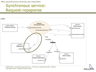 Synchronous service:  Request-rep sponse Why asynchronous services are important sd SOA «Service» Partner Service receiveDeliveryForecast requestCapacity «Service» Forecasting Process receiveCapacityStatement submitDeliveryForecast «Service» BOM Service explodeFeatureList «Legacy Adapter» Production Planning «Service» Alarm Tracking raiseAlarm «Service» Business Optimization recordEvent 2b «notification» 4b «notification» 1 3 2b,4b «notification» 2 4 5 