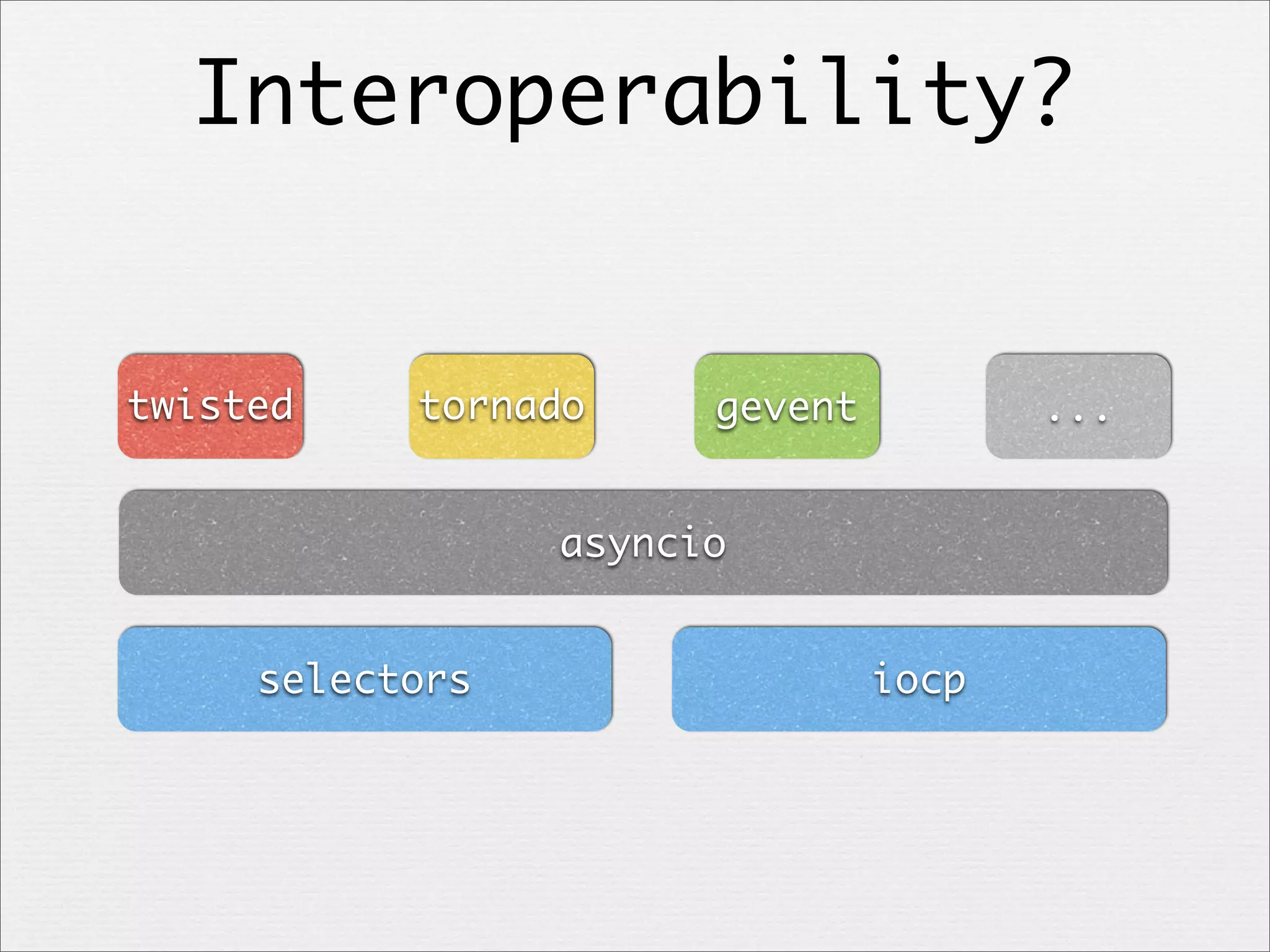 Interoperability?

twisted

tornado

gevent

...

asyncio
selectors

iocp

 