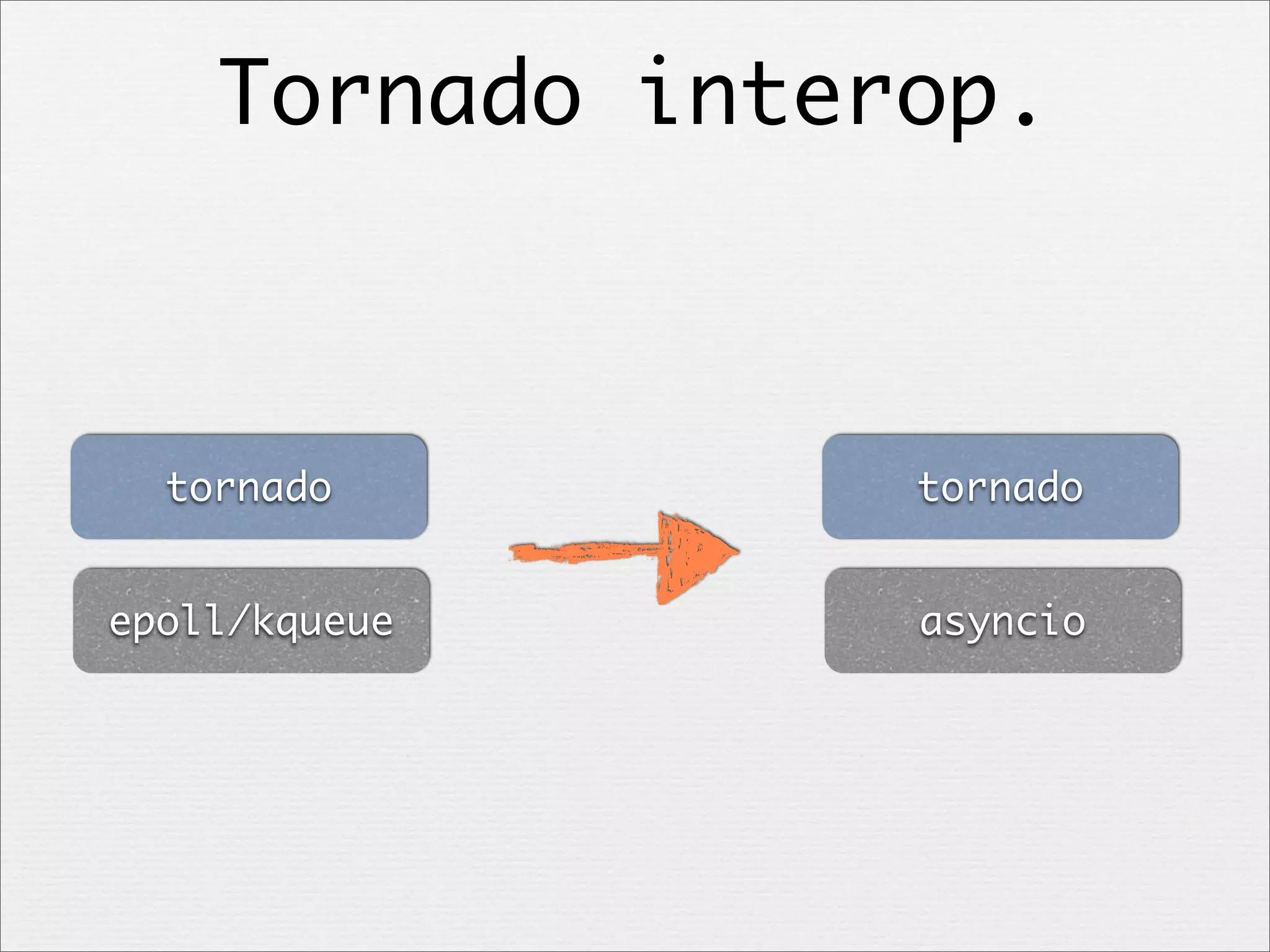 Tornado interop.

tornado

tornado

epoll/kqueue

asyncio

 