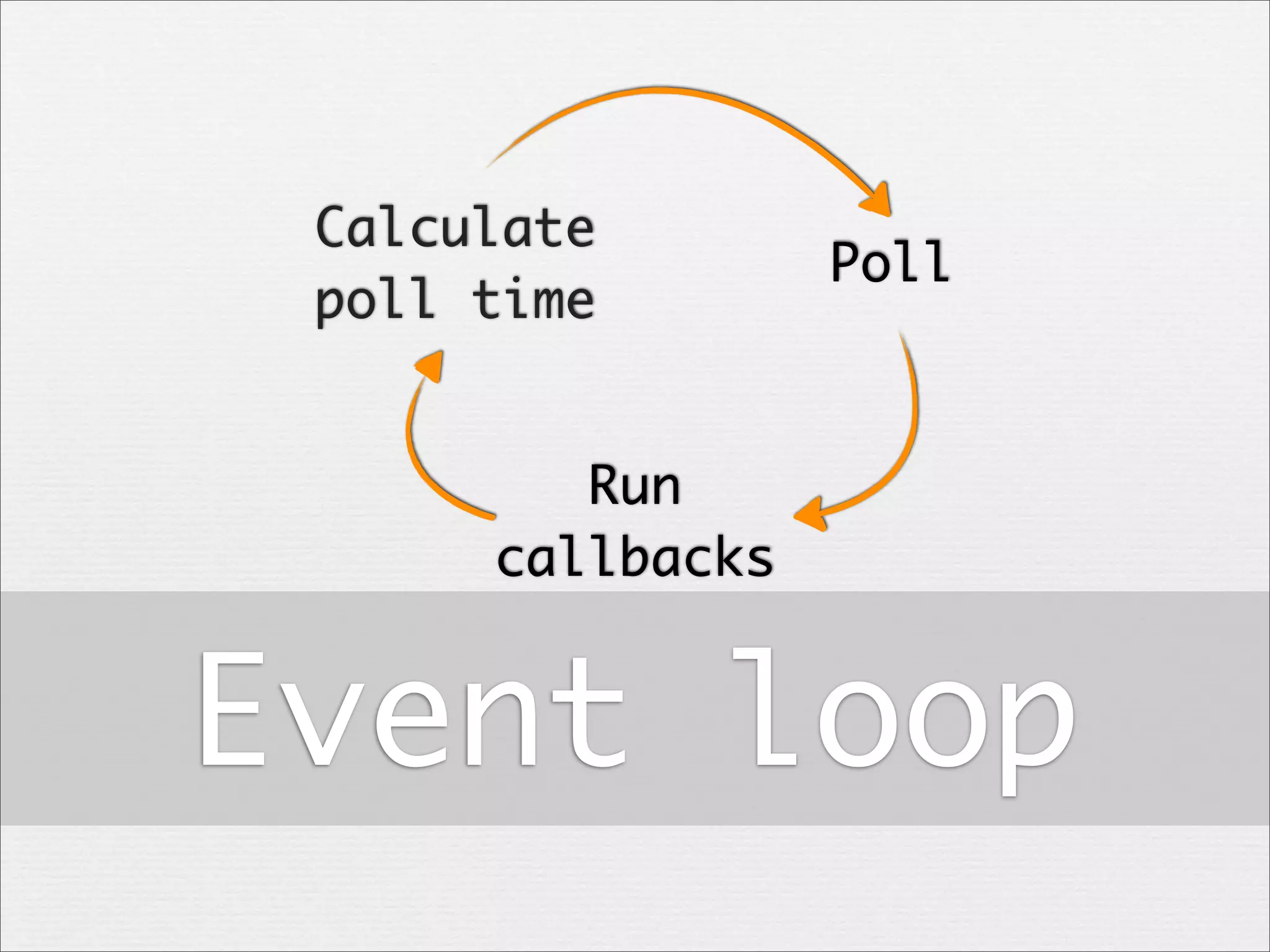 Calculate
poll time

Poll

Run
callbacks

Event loop

 