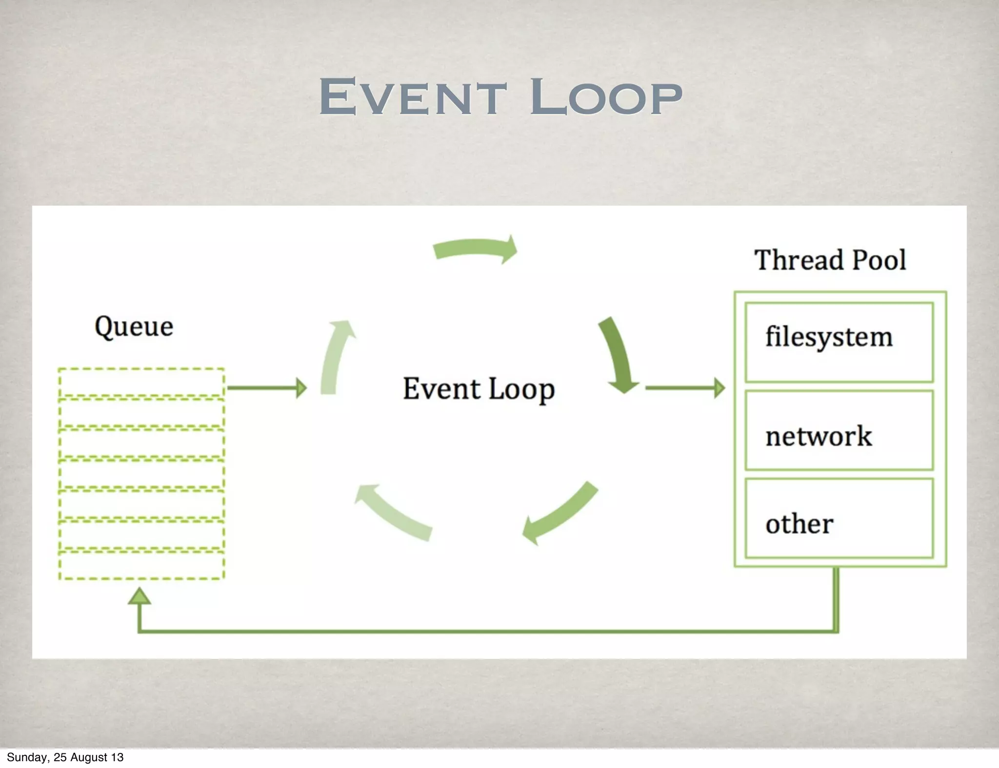 Event Loop
Sunday, 25 August 13
 