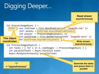 Read streamasynchronouslyletProcessImageAsynci =async { useinStream = File.OpenRead(sprintf&quot;Image%d.tmp&quot;i)let! pixels = inStream.AsyncRead(numPixels)let pixels&apos; = ProcessImage(pixels, i)useoutStream = File.OpenWrite(sprintf&quot;Image%d.done&quot;i)do!outStream.AsyncWrite(pixels&apos;) }letProcessImagesAsync() =let tasks = [ for i in 1..numImages -&gt;ProcessImageAsynci ]letparallelTasks = Async.Parallel tasksAsync.RunSynnchronouslyparallelTasksThis object coordinatesWrite stream asynchronouslyGenerate the tasks and queue them in parallel“!” = “asynchronous”Digging Deeper…