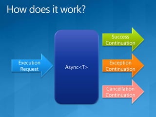 How does it work?Success ContinuationAsync&lt;T&gt;Execution RequestException ContinuationCancellation Continuation